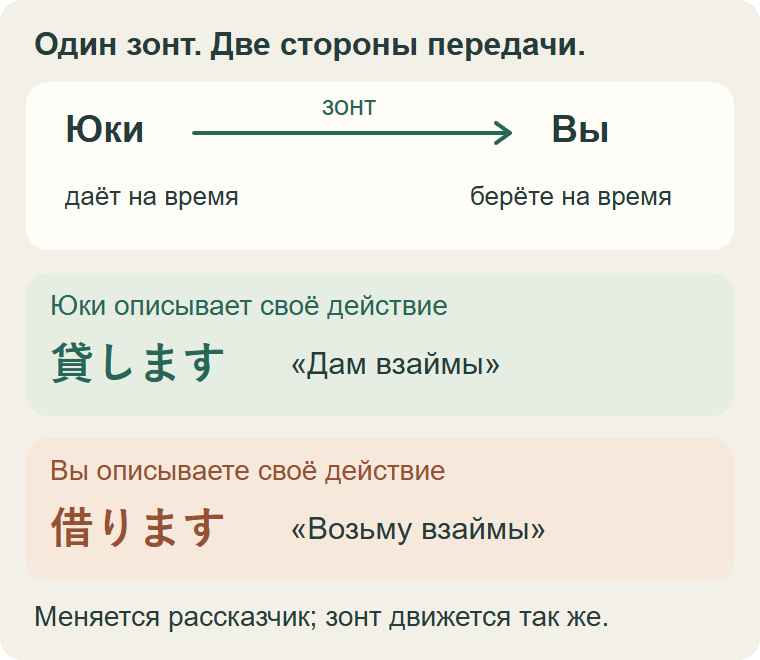 Один зонт движется от Юки к вам. Юки даёт его взаймы — 貸す; вы берёте его взаймы — 借りる.