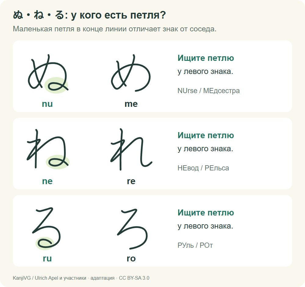 Пары ぬ и め, ね и れ, る и ろ. У ぬ, ね и る выделена маленькая петля в нижней части знака; у их соседей такой петли нет.